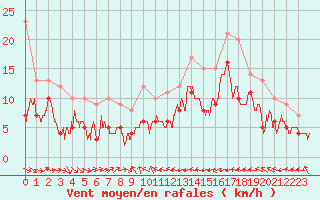 Courbe de la force du vent pour Agen (47)