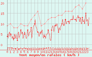 Courbe de la force du vent pour Angoulme - Brie Champniers (16)