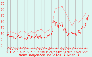 Courbe de la force du vent pour Niort (79)