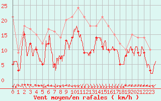 Courbe de la force du vent pour Ile Rousse (2B)