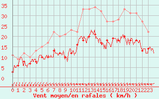 Courbe de la force du vent pour Chteauroux (36)