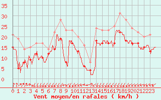 Courbe de la force du vent pour Dunkerque (59)