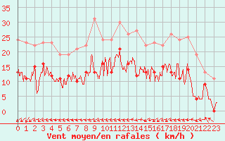 Courbe de la force du vent pour Romorantin (41)