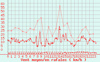 Courbe de la force du vent pour Lannion (22)