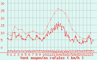 Courbe de la force du vent pour Agen (47)