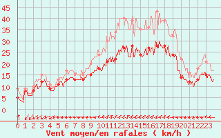 Courbe de la force du vent pour Rochefort Saint-Agnant (17)