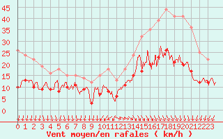 Courbe de la force du vent pour Cap Ferret (33)