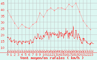 Courbe de la force du vent pour Chartres (28)