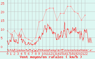 Courbe de la force du vent pour Belfort-Dorans (90)