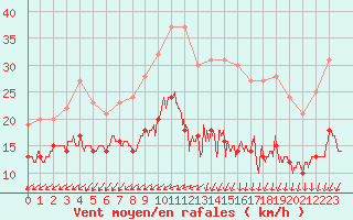 Courbe de la force du vent pour Limoges (87)