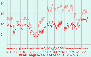 Courbe de la force du vent pour Ile d