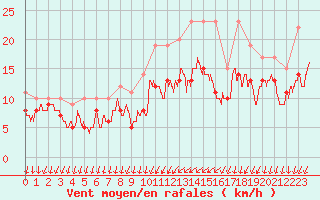 Courbe de la force du vent pour Alenon (61)