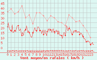 Courbe de la force du vent pour Caen (14)