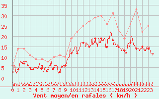 Courbe de la force du vent pour Strasbourg (67)