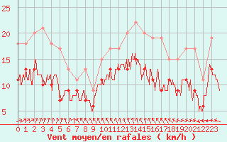 Courbe de la force du vent pour Niort (79)