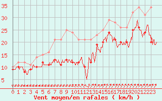 Courbe de la force du vent pour Biscarrosse (40)