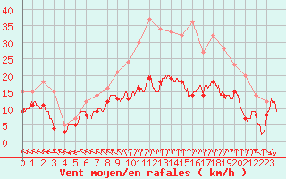 Courbe de la force du vent pour Istres (13)
