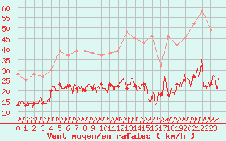 Courbe de la force du vent pour Angers-Beaucouz (49)