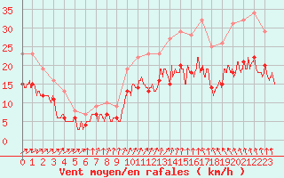 Courbe de la force du vent pour Saint-Quentin (02)