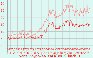 Courbe de la force du vent pour Ploudalmezeau (29)