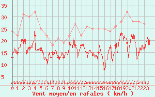 Courbe de la force du vent pour Porto-Vecchio (2A)