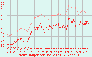 Courbe de la force du vent pour Cap Ferret (33)