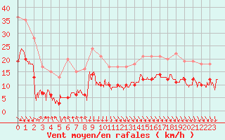 Courbe de la force du vent pour Dieppe (76)