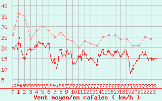 Courbe de la force du vent pour Pointe de Chassiron (17)