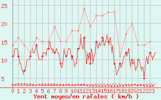 Courbe de la force du vent pour La Rochelle - Aerodrome (17)