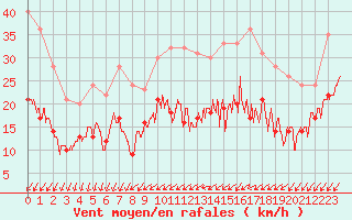 Courbe de la force du vent pour Rouen (76)