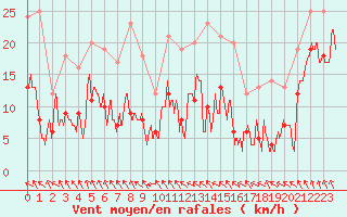 Courbe de la force du vent pour Deauville (14)