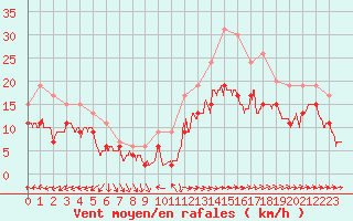 Courbe de la force du vent pour Ile du Levant (83)