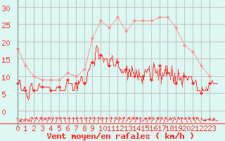 Courbe de la force du vent pour Dinard (35)