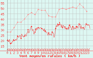 Courbe de la force du vent pour Pointe de Chassiron (17)