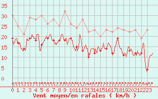 Courbe de la force du vent pour Metz-Nancy-Lorraine (57)