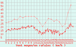 Courbe de la force du vent pour Biscarrosse (40)