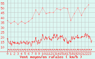 Courbe de la force du vent pour Paris - Montsouris (75)