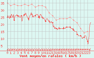 Courbe de la force du vent pour Cap Gris-Nez (62)