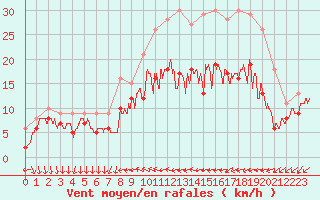 Courbe de la force du vent pour Laval (53)