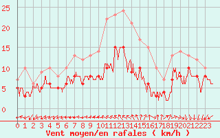 Courbe de la force du vent pour Quimper (29)