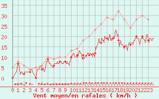 Courbe de la force du vent pour Saint-Quentin (02)