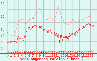 Courbe de la force du vent pour Mont-Saint-Vincent (71)