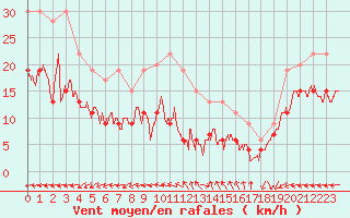 Courbe de la force du vent pour Ile du Levant (83)