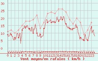 Courbe de la force du vent pour Nice (06)