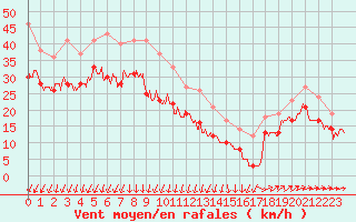 Courbe de la force du vent pour Cap Gris-Nez (62)