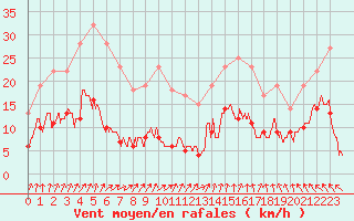 Courbe de la force du vent pour Gourdon (46)
