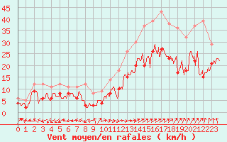 Courbe de la force du vent pour Chlons-en-Champagne (51)