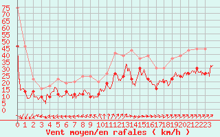 Courbe de la force du vent pour Cap Ferret (33)