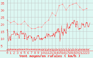 Courbe de la force du vent pour Alpuech (12)