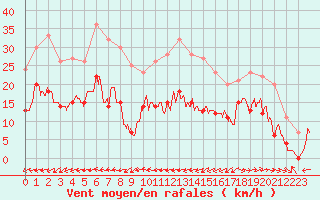 Courbe de la force du vent pour Lanvoc (29)